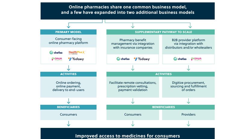 Health Product Access in Africa