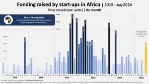 July financing for startups in Africa hits record $420M as debt funding grows startups in Africa