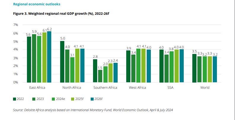 PE Investment East Africa