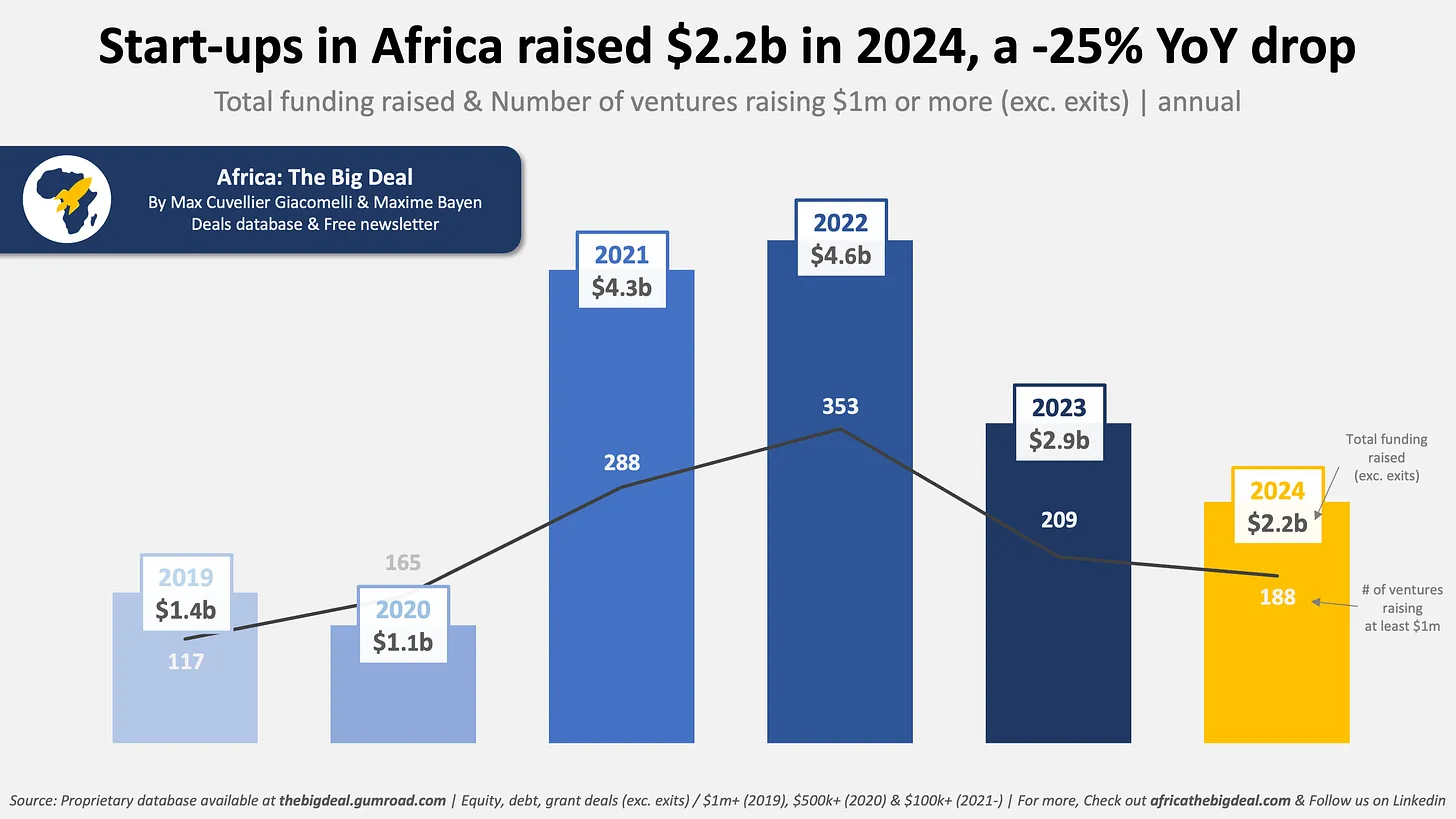 startup funding Africa 2024