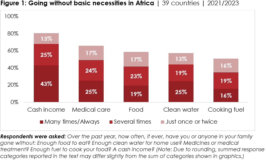 Lived poverty in Africa