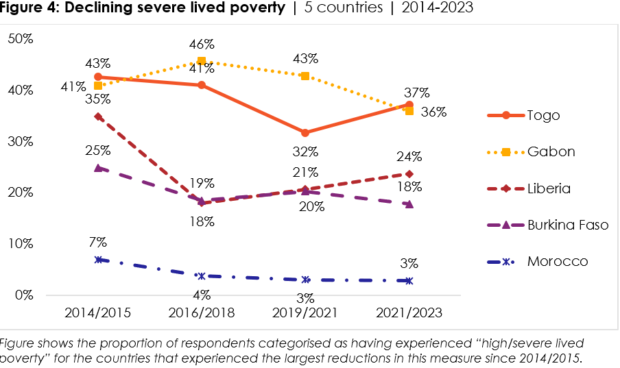 Lived poverty in Africa