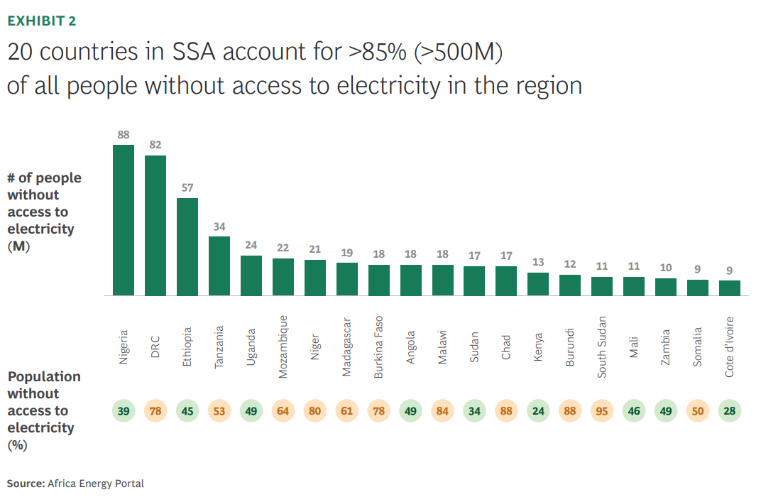 electrification in Africa
