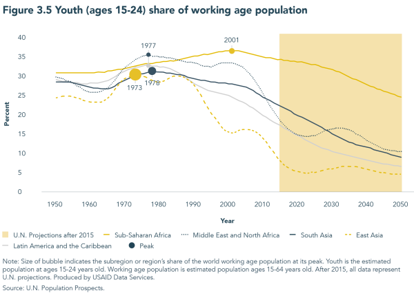 Africa's youth bulge African youth bulge