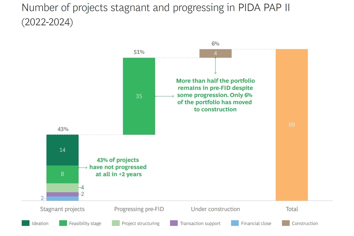 Africa's infrastructure