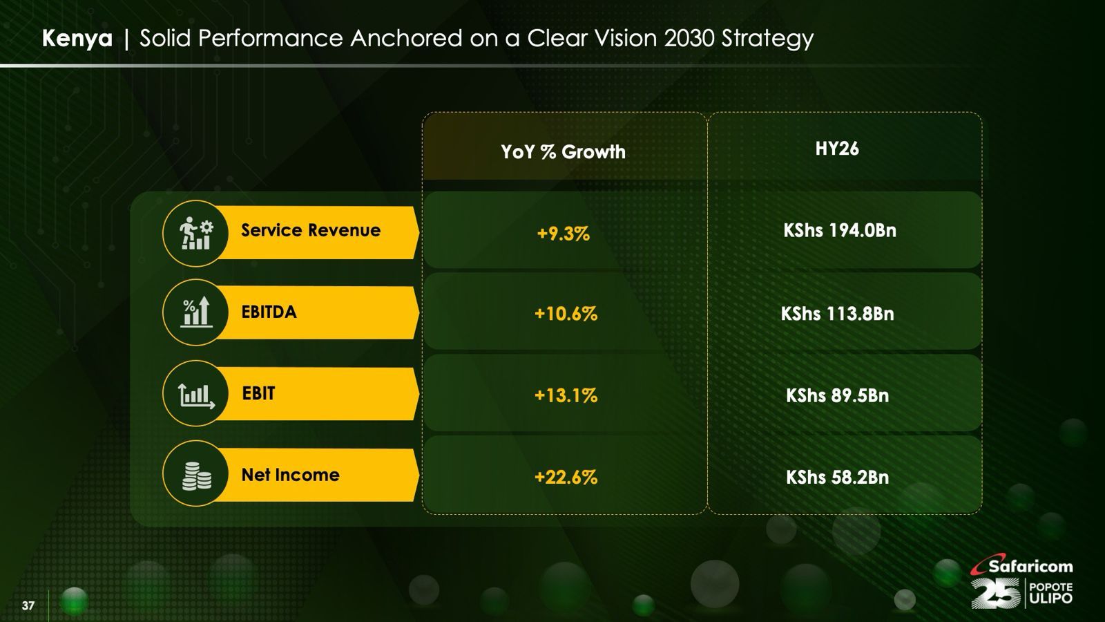 Safaricom posts 52.1% jump in half-year net earnings to $331M, Ethiopia loss narrows 1 Safaricom Performance HY26