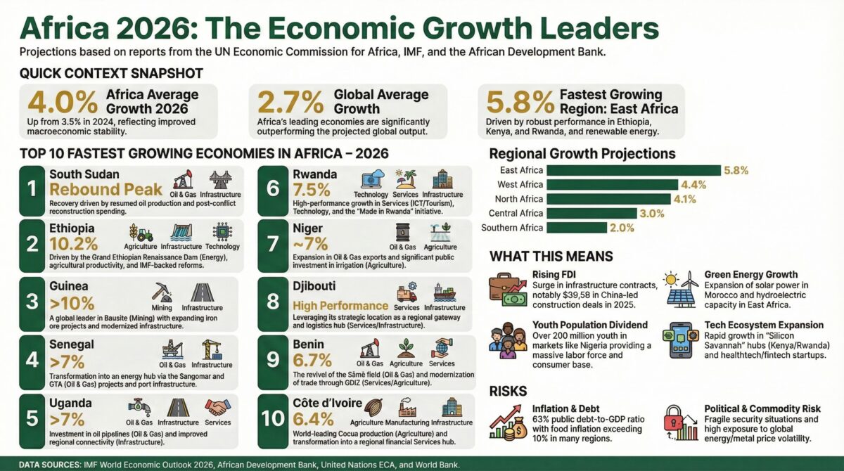 Africa's Fastest Growing Economies 2026