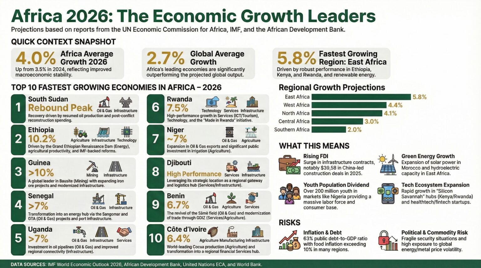 Africa’s Fastest Growing Economies in 2026: The Nations Driving the Continent’s Economic Surge Africa's Fastest Growing Economies 2026