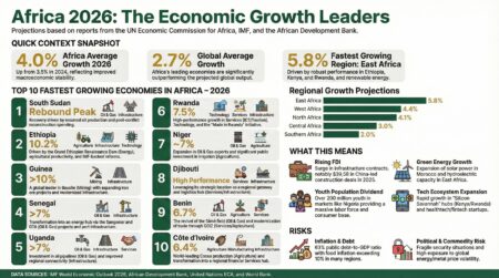 Africa's Fastest Growing Economies 2026