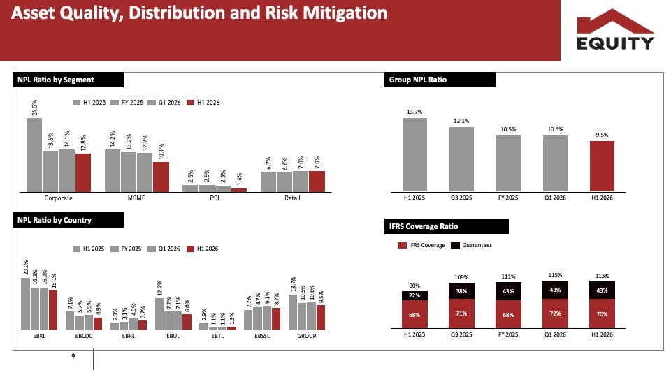 Equity Group’s regional foray powers $351M H1 profit as Kenyan unit cedes dominance 1 Equity Group
